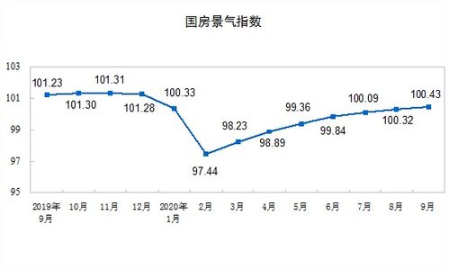 2023年前9月全國房地產(chǎn)開發(fā)投資與銷售數(shù)據(jù)解讀 投資增長與銷售降溫并存